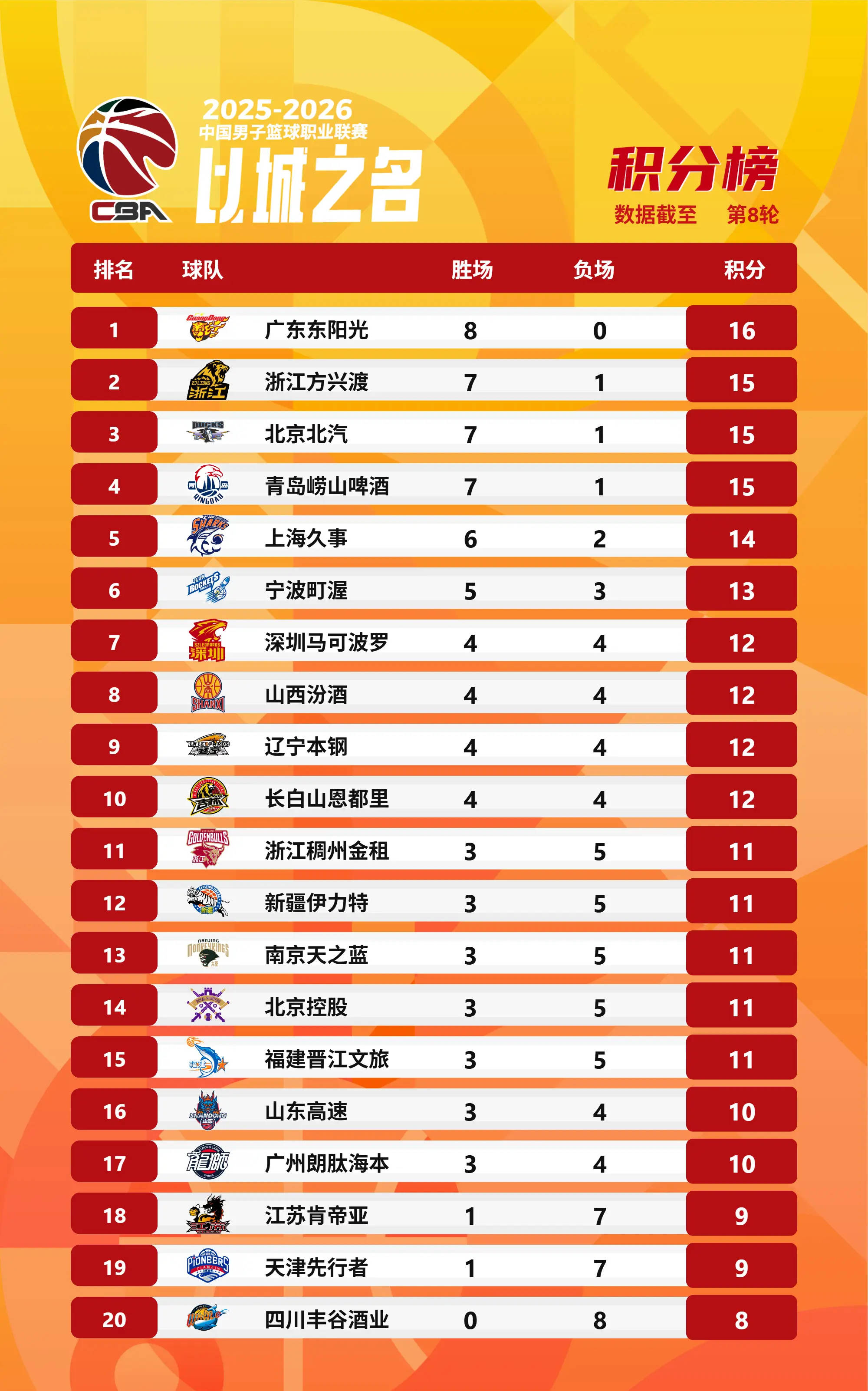 开云手机在线登陆入口-今晚广厦男篮调整名单以备葡超今晚芝加哥公牛调整名单以备意大利杯之后，广州队今晨队长鼓劲